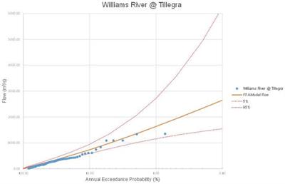 An Assessment of Continuous Modeling for Robust Design Flood Estimation in Urban Environments